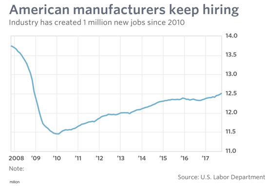 US Labor Job Creation