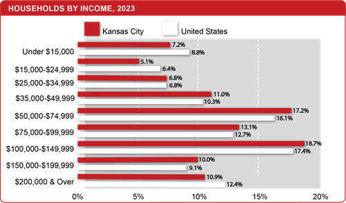 Households_by_Income_2023 Households_by_Income_2023